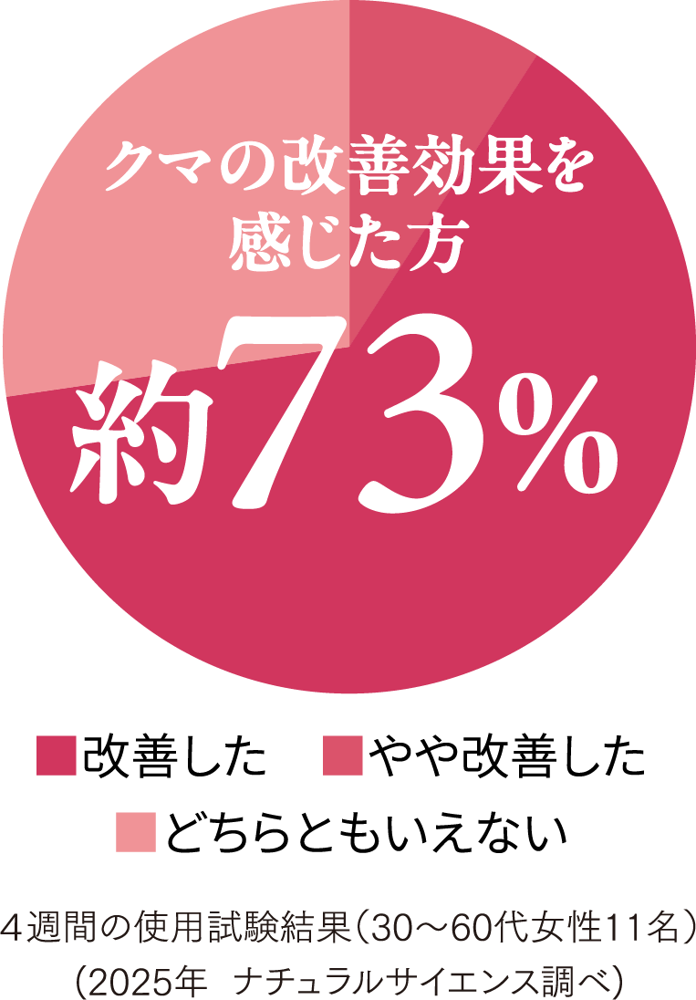 使用前から4週間使用後、シワスコアが約50%改善(2025 ナチュラルサイエンス調べ)