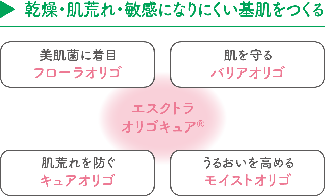 【乾燥・肌荒れ・敏感になりにくい基肌をつくる】エスクトラオリゴキュアHS®（美肌菌に着目「フローラルオリゴ」／肌を守る「バリアオリゴ」／肌荒れを防ぐ「キュアリゴ」／うるおいを高める「モイストオリゴ」）