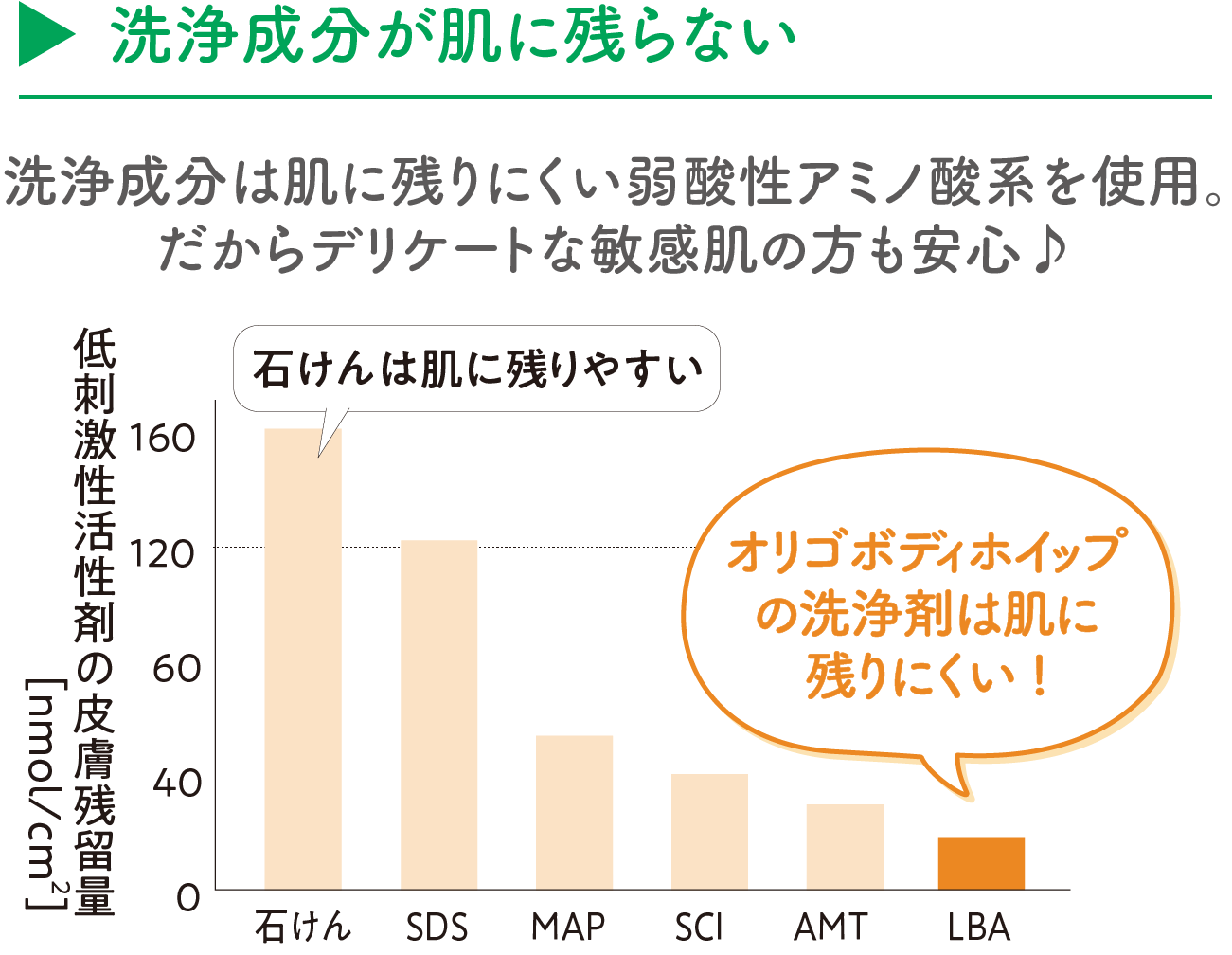 【洗浄成分が肌に残らない】洗浄成分は肌に残りにくい弱酸性アミノ酸系を使用。だからデリケートな敏感肌の方も安心♪