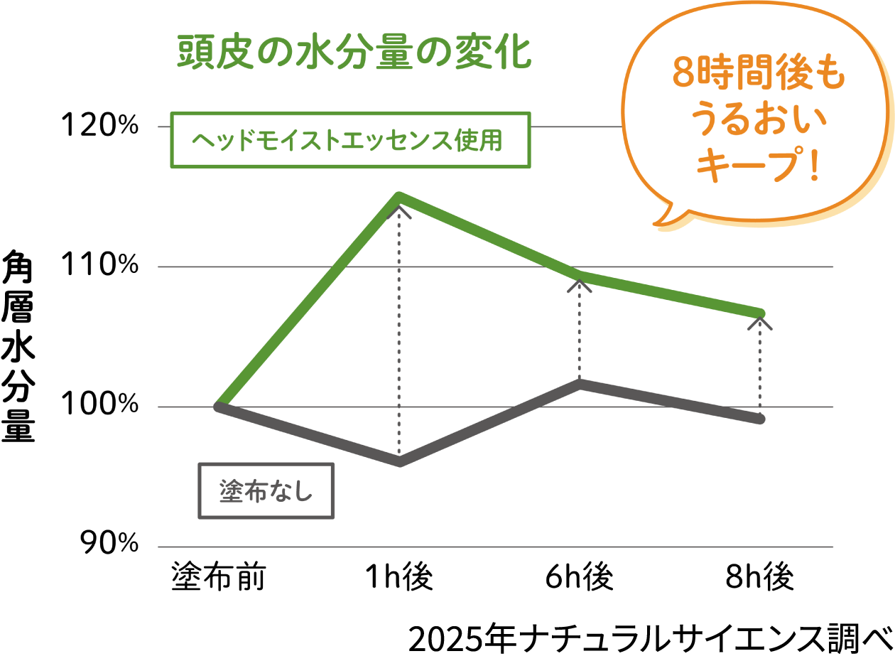 頭皮の水分量の変化グラフ/塗布から8時間後もうるおいキープ!(2025年ナチュラルサイエンス調べ)