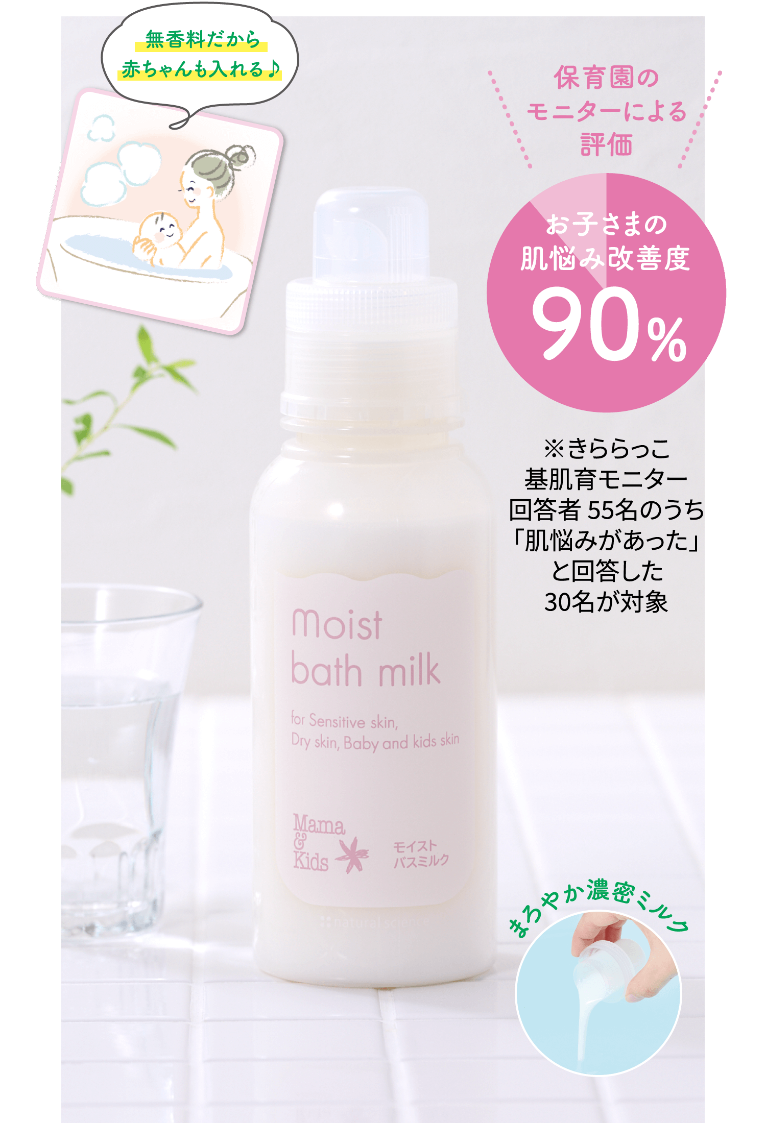 【保育園のモニターによる評価】お子さまの肌悩み改善度90%!※きららっこ基肌育モニター回答者 55名のうち「肌悩みがあった」と回答した30名が対象