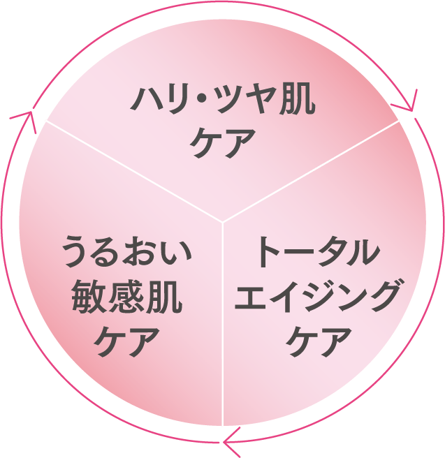 ハリ・ツヤ肌ケア / トータルエイジングケア / うるおい敏感ケア