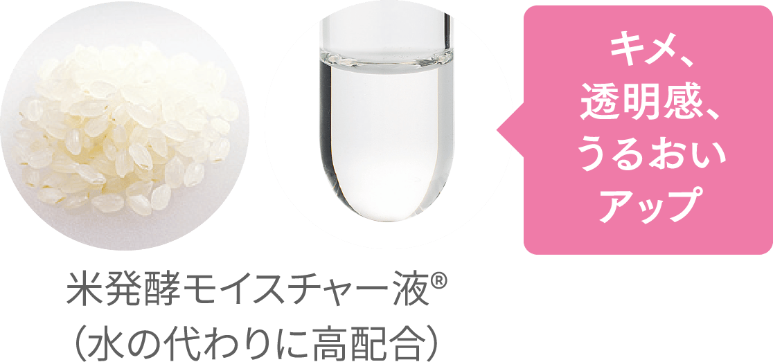 米発酵モイスチャー液®(水の代わりに高配合)でキメ、透明感、うるおいアップ