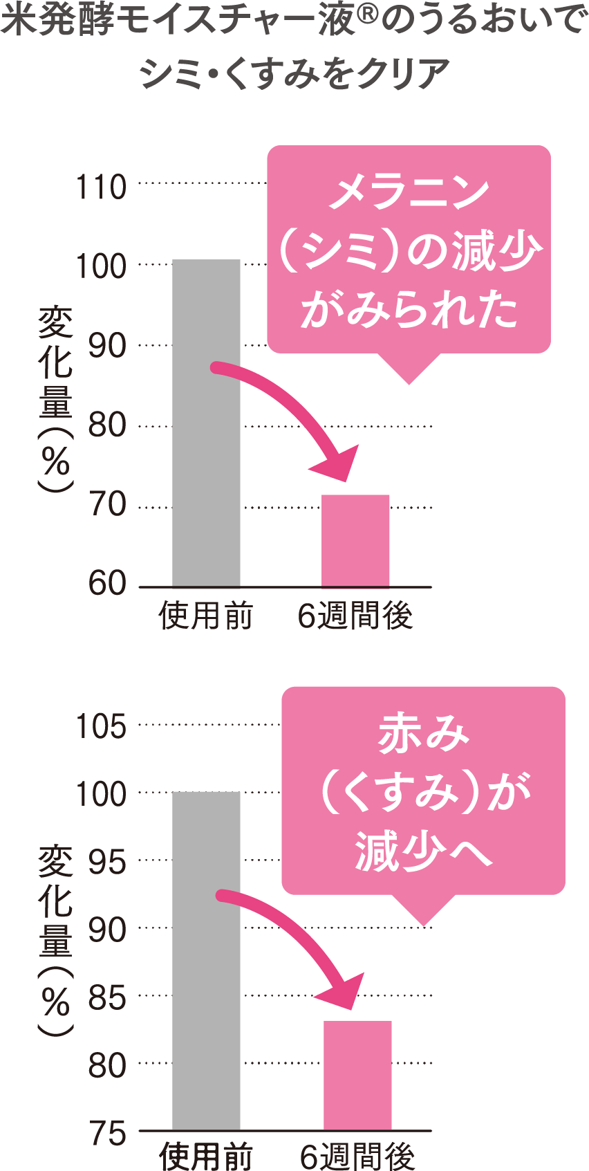 米発酵モイスチャー液®のうるおいでシミ・くすみをクリア。使用から6週間後、メラニンの減少が見られ、赤み(くすみ)が減少