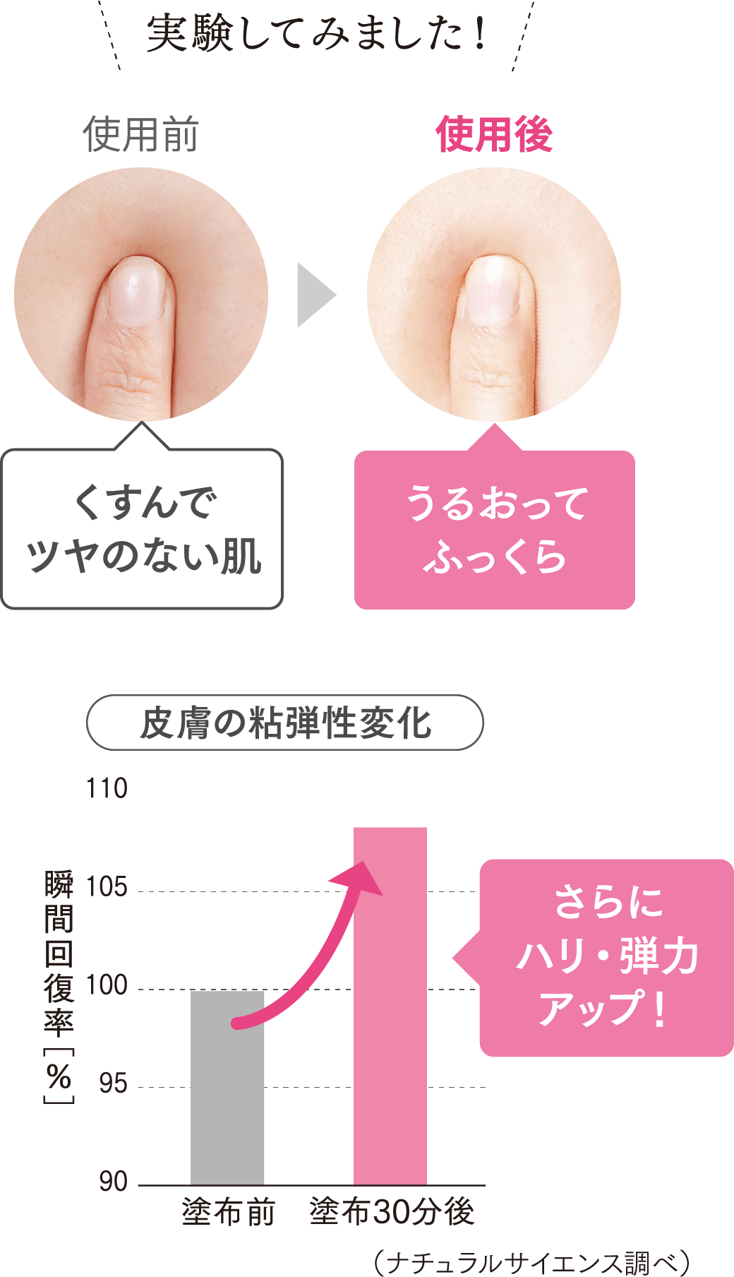 実験してみました！使用前はくすんでツヤのない肌だったのが、使用後はうるおってふっくら / 皮膚に粘弾性変化では塗布30分後ではさらにハリ・弾力アップ！(図説)