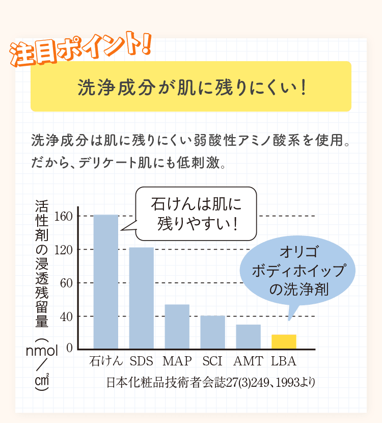 洗浄成分が肌に残りにくい