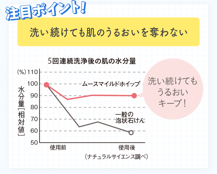 洗い続けても肌のうるおいを奪わない