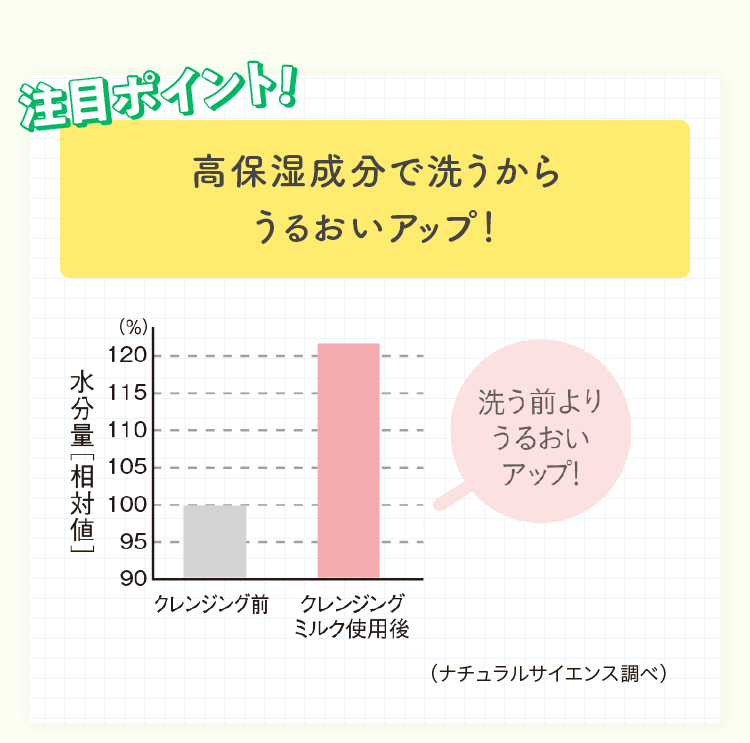 高保湿成分で洗うからうるおいアップ！