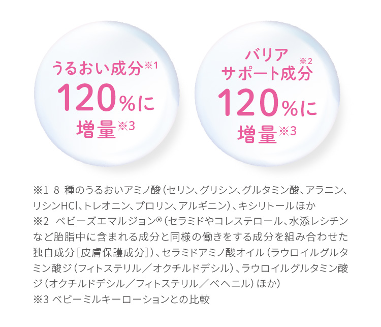 うるおい成分120%に増量 バリアサポート成分120%に増量
