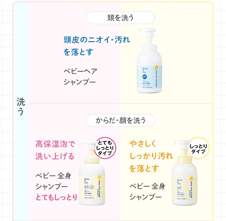 頭を洗う 頭皮のニオイ・汚れを落とす ベビーヘアシャンプー からだ・顔を洗う 高保湿泡で洗い上げる ベビー全身シャンプーとてもしっとり やさしくしっかり汚れを落とす ベビー全身シャンプー