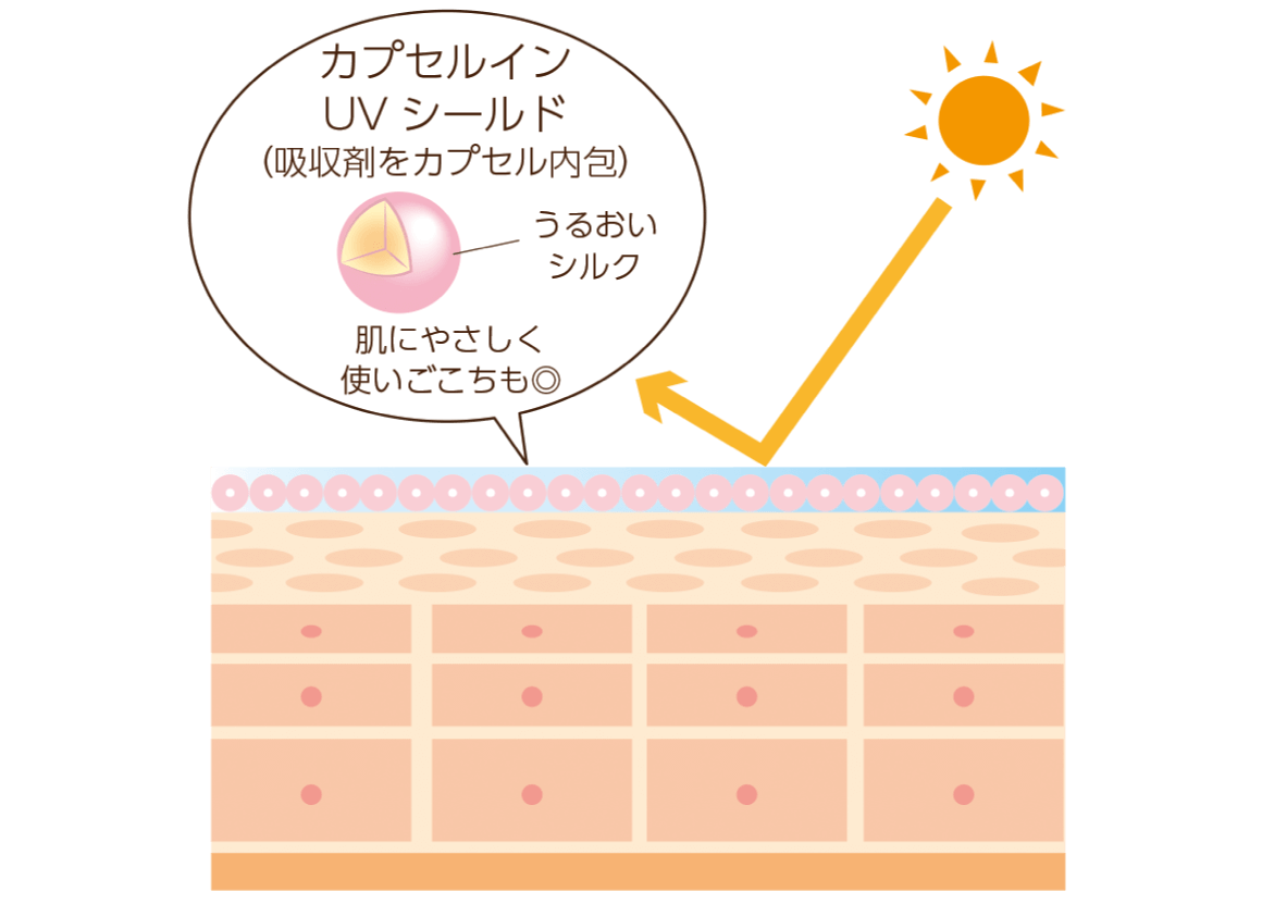 カプセルインUVシールドの解説図