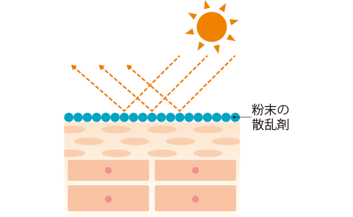 粉末状の散乱剤が、肌の上で紫外線をはね返しているイメージ画像
