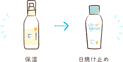 保湿 -> 日焼け止め