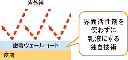 密着ヴェールコートが紫外線を弾く仕組み（界面活性剤を使わずに乳液にする独自技術）