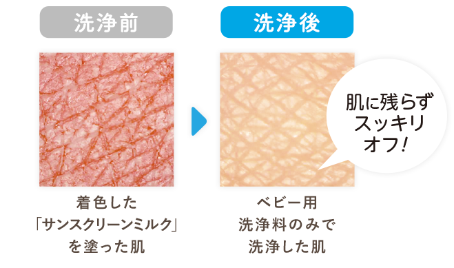 着色したサンスクリーンミルクをぬった肌がベビー用洗浄料のみできれいに落ちた比較写真