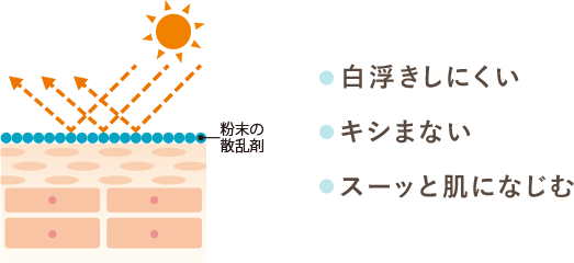 粉末状の散乱剤が紫外線をカット。白浮きしにくく、キシまず、スーッと肌になじむ