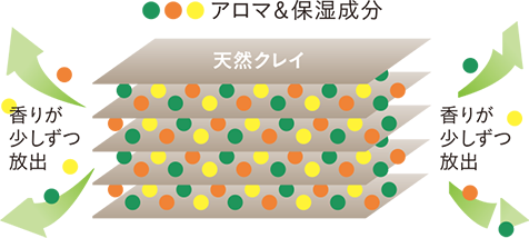 天然クレイの層にアロマ＆保湿成分を閉じ込め、香りが少しずつ放出される仕組み