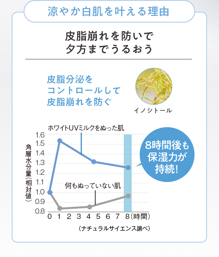 涼やか白肌を叶える理由 皮脂崩れを防いで夕方までうるおう