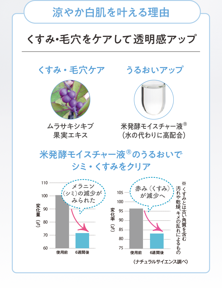 涼やか白肌を叶える理由 くすみ・毛穴をケアして透明感アップ