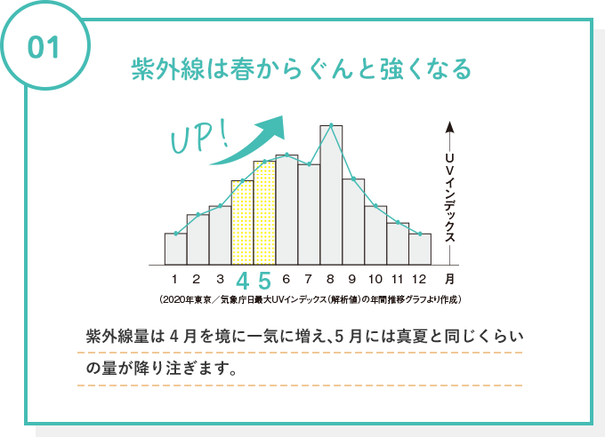 紫外線は春からぐんと強くなる