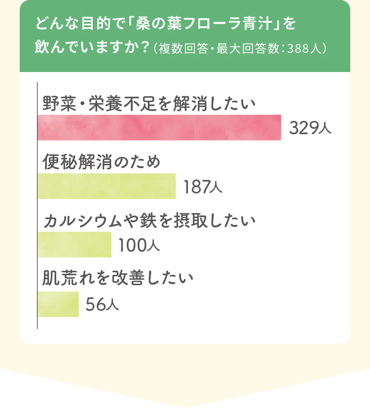 どんな目的で「桑の葉フローラ青汁」を飲んでいますか？（複数回答・最大回答数：388人）