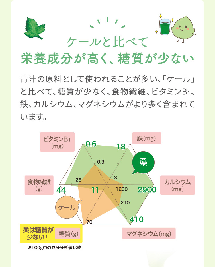 ケールと比べて栄養成分が高く、糖質が少ない