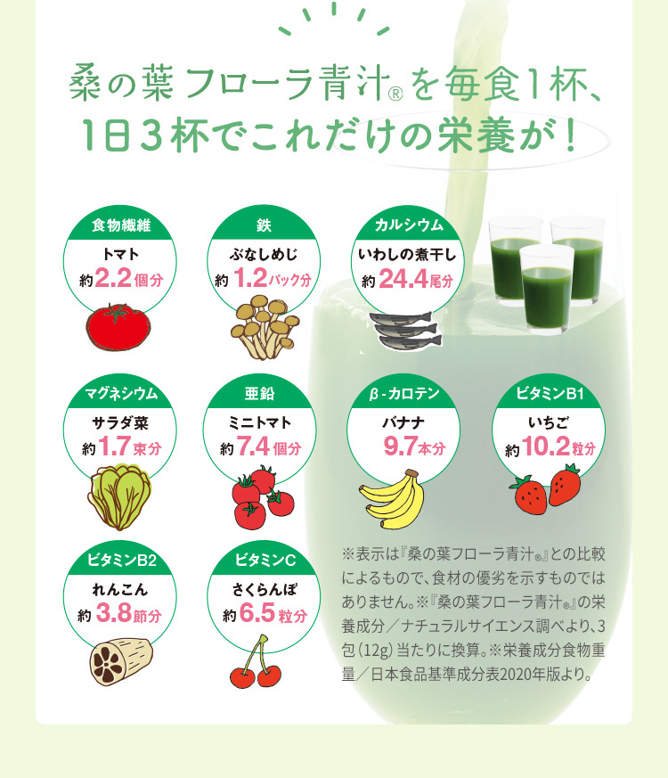 桑の葉 フローラ青汁®を毎食1杯、1日3杯でこれだけの栄養が！