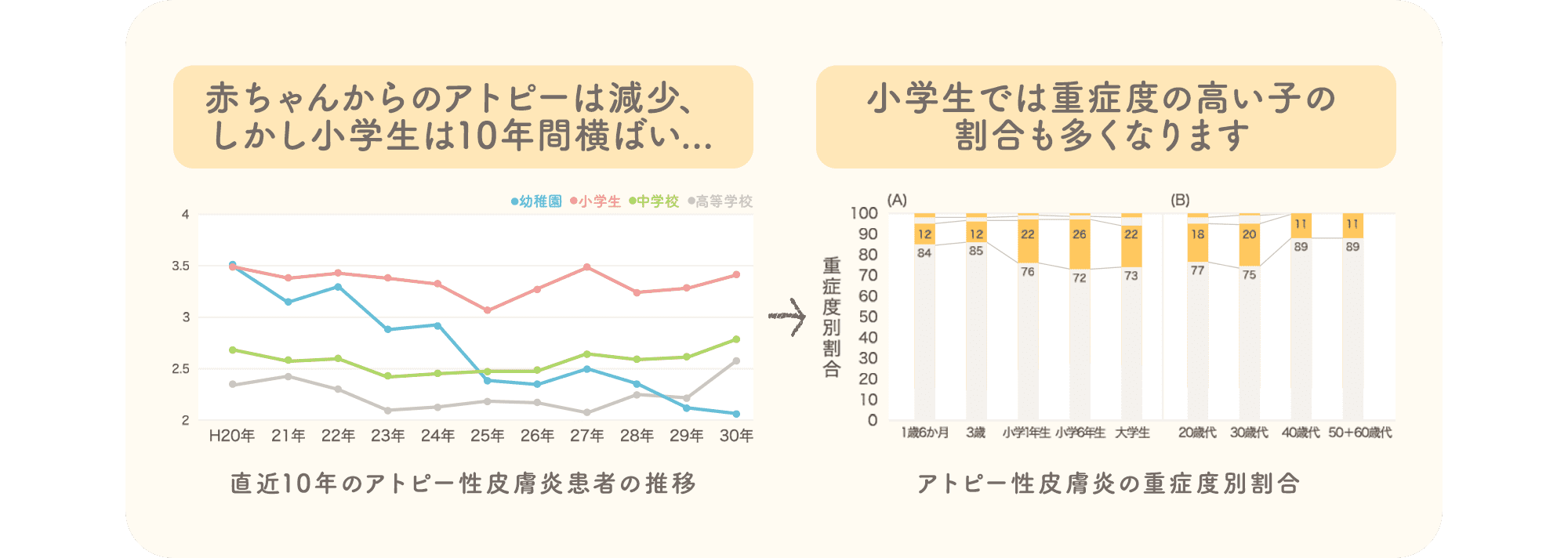 赤ちゃんからのアトピーは減少、しかし小学生は10年間横ばい... 小学生では重症度の高い子の割合も多くなります