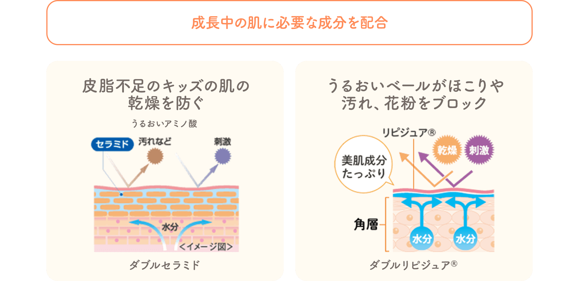 成長中の肌に必要な成分を配合 皮脂不足のキッズの肌の乾燥を防ぐ うるおいベールがほこりや汚れ、花粉をブロック