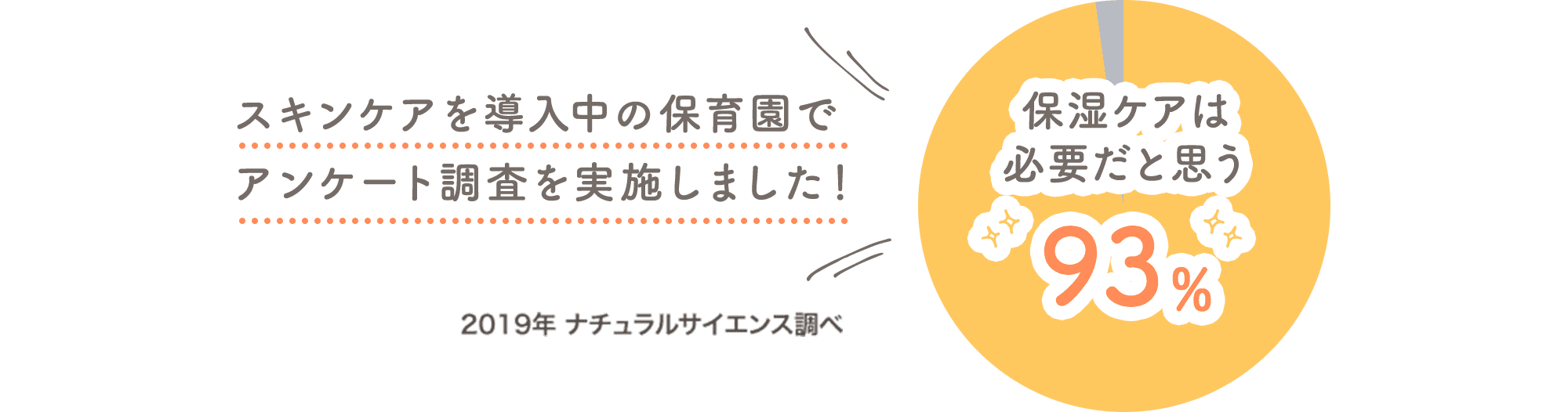 スキンケアを導入中の保育園でアンケート調査を実施しました！ 保湿ケアは必要だと思う 93%