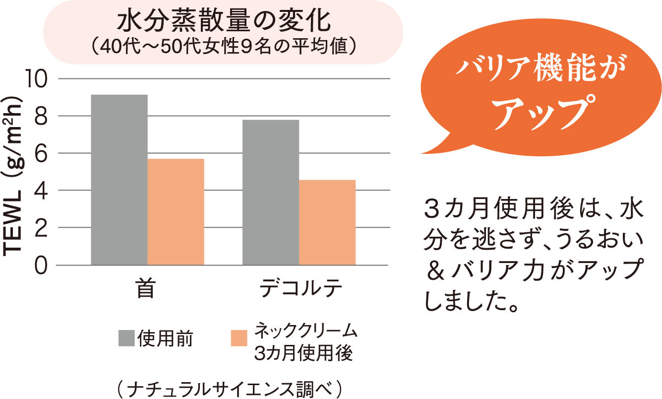 水分蒸散量の変化（40代～50代女性９名の平均値）のグラフ / ３カ月使用後は、水分を逃さず、うるおい＆バリア力がアップしました。バリア機能がアップ。