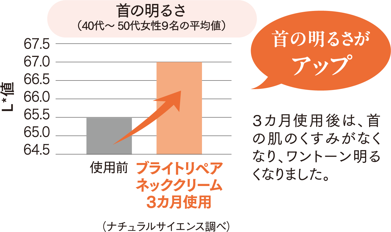 首の明るさ（40代～50代女性９名の平均値）のグラフ(（ナチュラルサイエンス調べ）) / ３カ月使用後は、首の肌のくすみがなくなりワントーン明るくなりました。首の明るさがアップ。