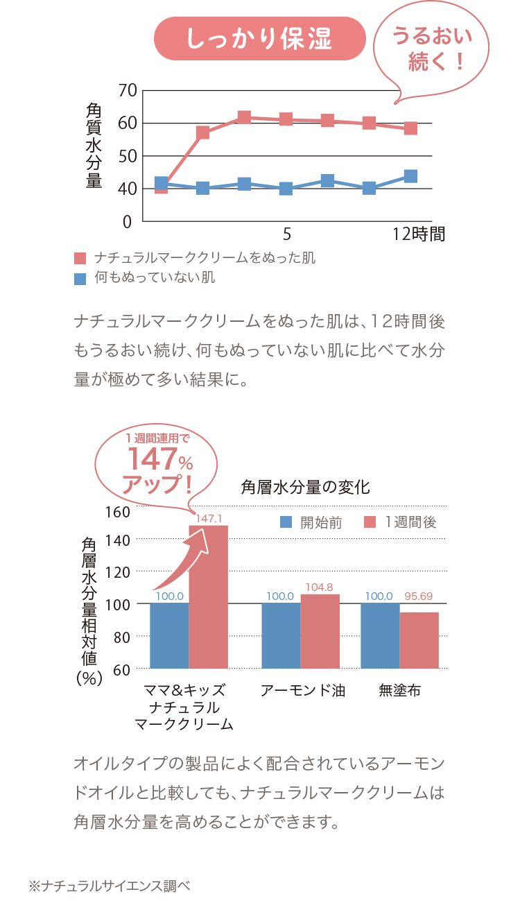 [しっかり保湿] ナチュラルマーククリームをぬった肌は、12時間後もうるおい続け、何もぬっていない肌に比べて水分量が極めて多い結果に。 オイルタイプの製品によく配合されているアーモンドオイルと比較しても、ナチュラルマーククリームは角層水分量を高めることができます。