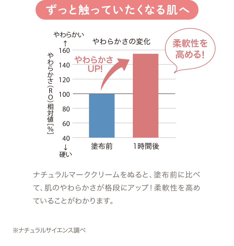 [ずっと触っていたくなる肌へ] ナチュラルマーククリームをぬると、塗布前に比べて、肌のやわらかさが格段にアップ！柔軟性を高めていることがわかります。