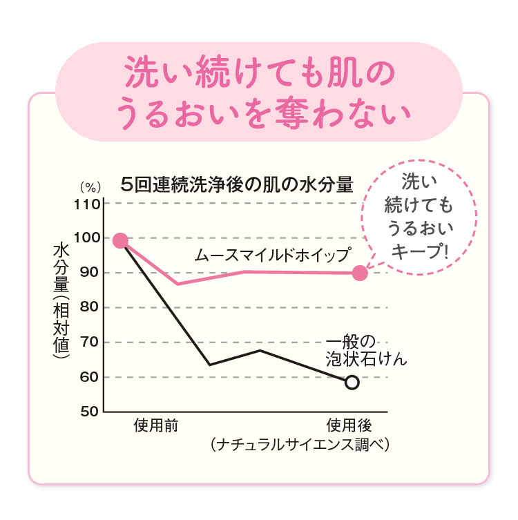 洗い続けても肌のうるおいを奪わない