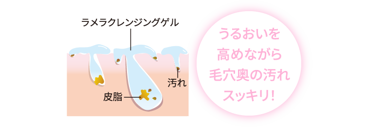 うるおいを高めながら毛穴奥の汚れスッキリ！