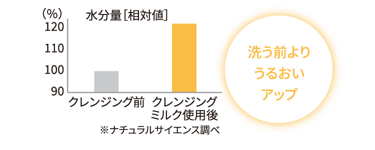 洗う前よりうるおいアップ