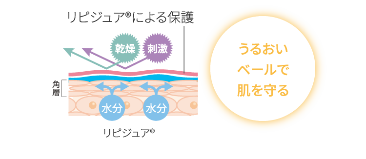 うるおいベールで肌を守る