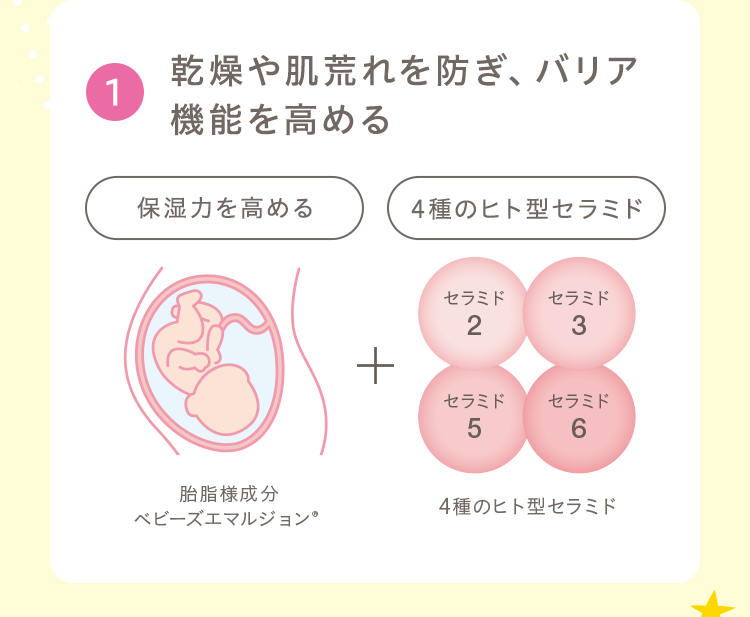 1.乾燥や肌荒れを防ぎ、バリア機能を高める