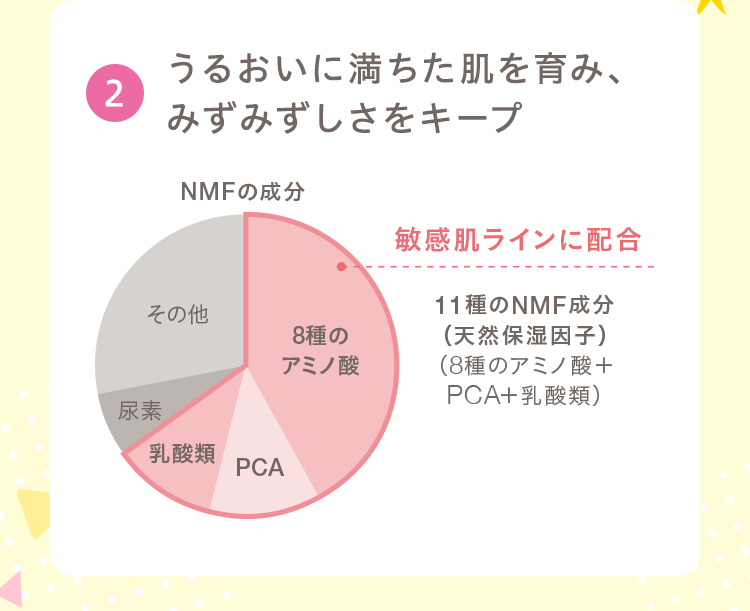 2.うるおいに満ちた肌を育み、みずみずしさをキープ