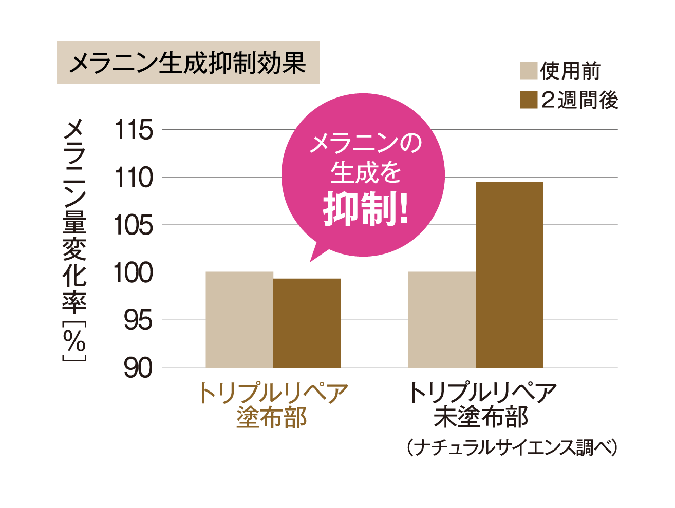 メラニン生成抑制効果