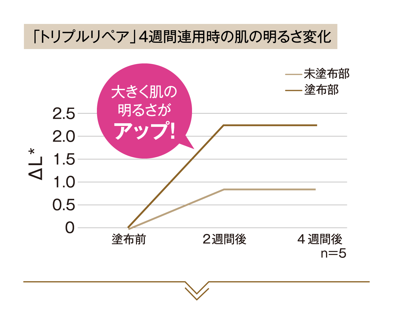 「トリプルリペア」4週間連用時の肌の明るさ変化