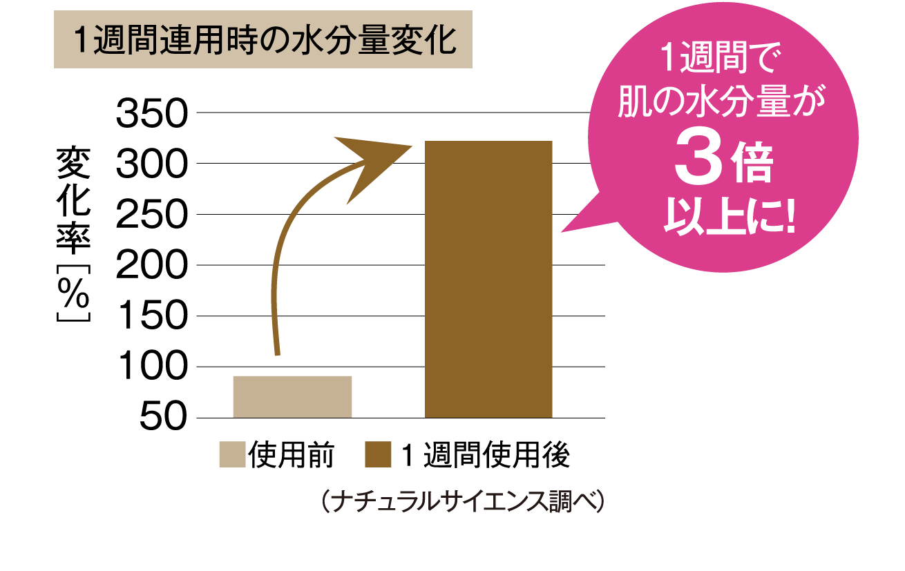 1週間連用時の水分量変化
