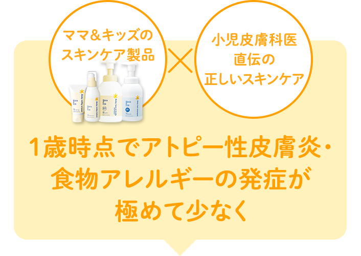 1歳時点でアトピー性皮膚炎・ 食物アレルギーの発症が 極めて少なく