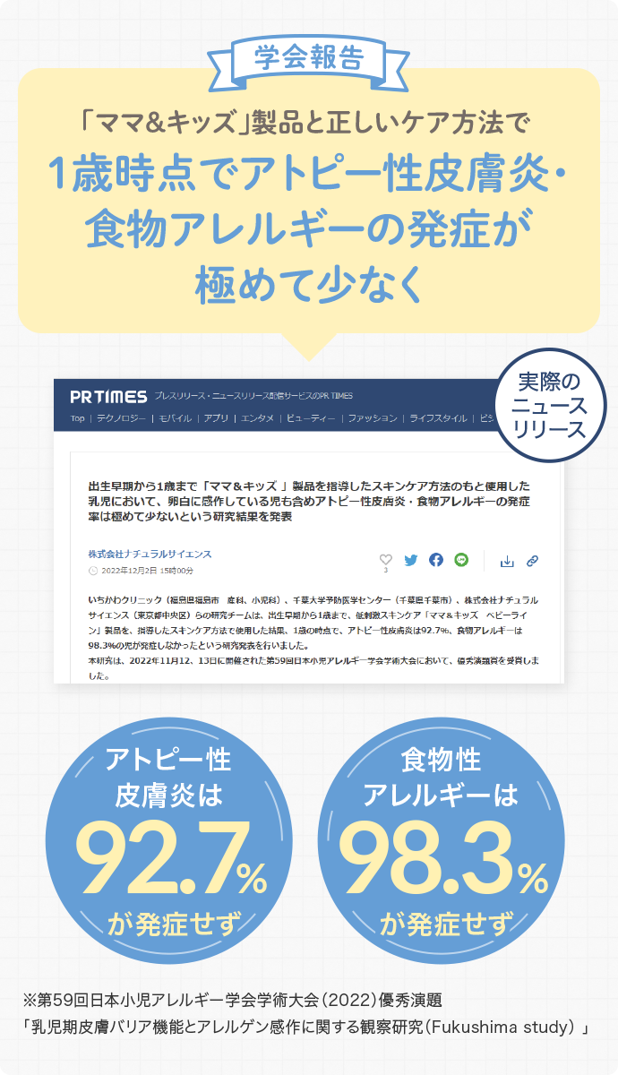 「ママ＆キッズ」製品と正しいケア方法で1歳時点でアトピー性皮膚炎・食物アレルギーの発症が極めて少なく