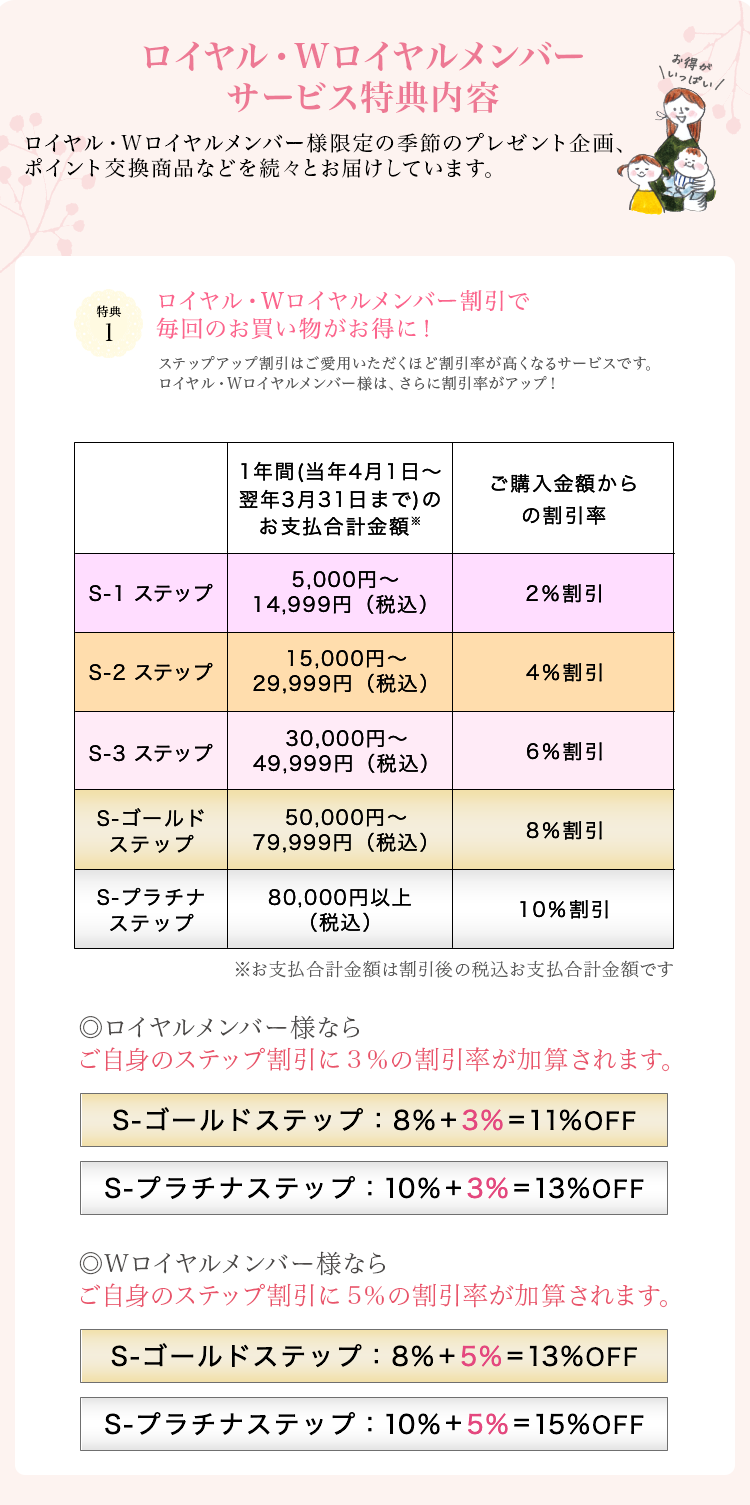 ステップアップ割引はご愛用いただくほど割引率が高くなるサービスです。ロイヤル・Wロイヤル様はさらに割引率がアップ！