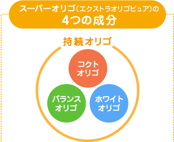 スーパーオリゴ（エクストラオリゴピュア）の４つの成分