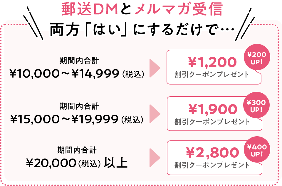 郵送DMとメルマガ受信を両方「はい」にするだけで…