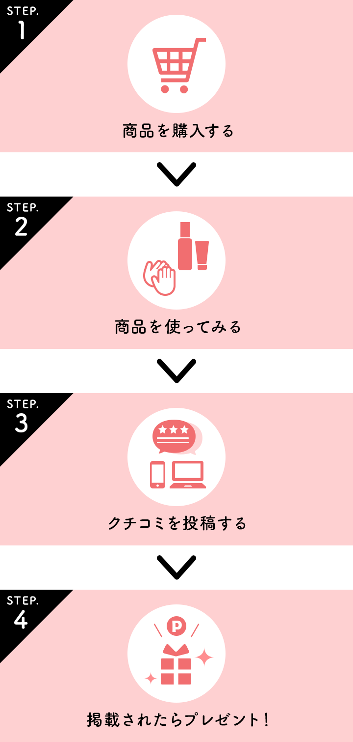 STEP1:商品を購入する→STEP2:商品を使ってみる→STEP3:クチコミを投稿する→STEP4:掲載されたらプレゼント！