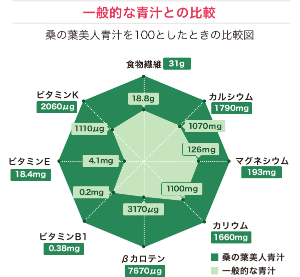 一般的な青汁との比較